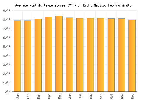 Brgy. Mabilo, New Washington average temperature chart (Fahrenheit)