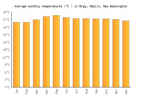 Brgy. Mabilo, New Washington average temperature chart (Celsius)