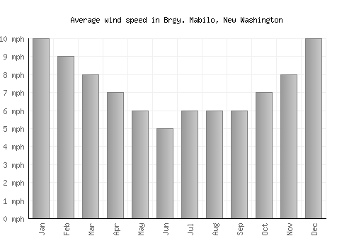 Brgy. Mabilo, New Washington average winspeed by month (mph)