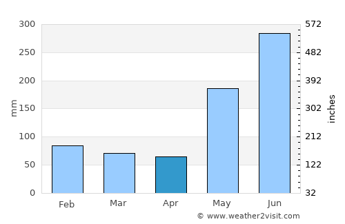 Brgy. New Buswang, Kalibo average rain in April