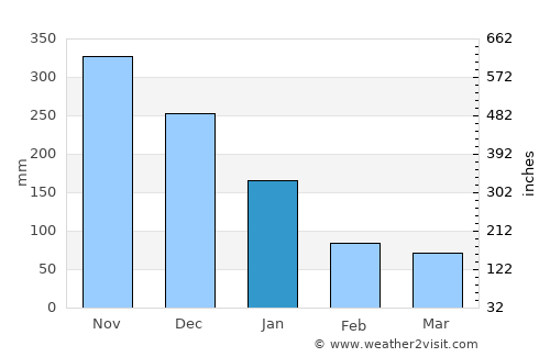 Brgy. New Buswang, Kalibo average rain in January