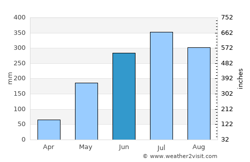 Brgy. New Buswang, Kalibo average rain in June