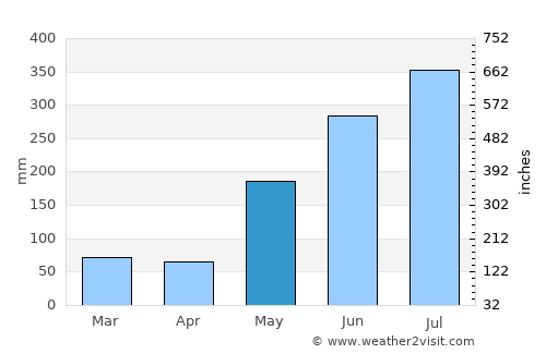 Brgy. New Buswang, Kalibo average rain in May