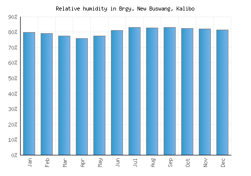 Brgy. New Buswang, Kalibo relative humidity averages