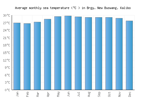 Brgy. New Buswang, Kalibo average sea temperature chart (Celsius)