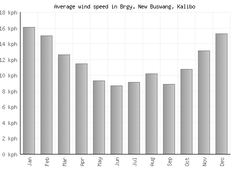 Brgy. New Buswang, Kalibo average winspeed by month (km/h)