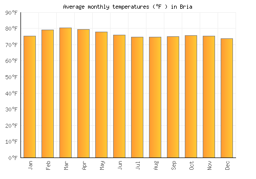 Bria average temperature chart (Fahrenheit)