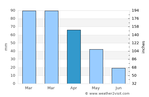 Briatico average rain in April