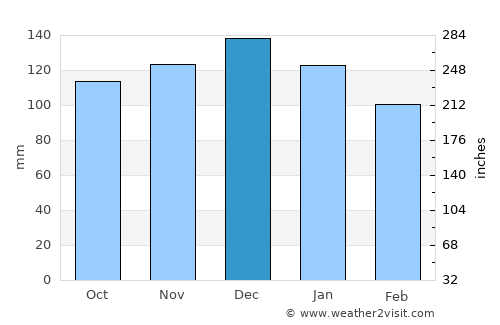 Briatico average rain in December
