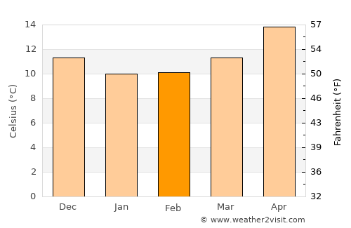 Briatico average temperature in February