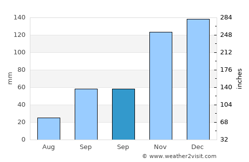Briatico average rain in September