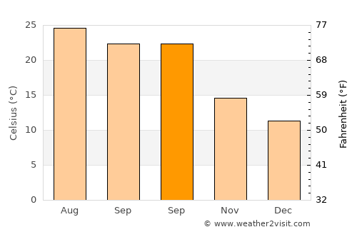 Briatico average temperature in September