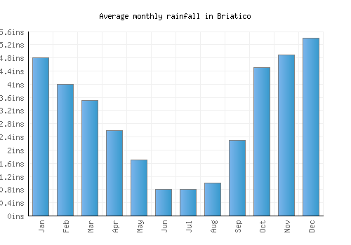 Briatico monthly rainfall chart (inches)
