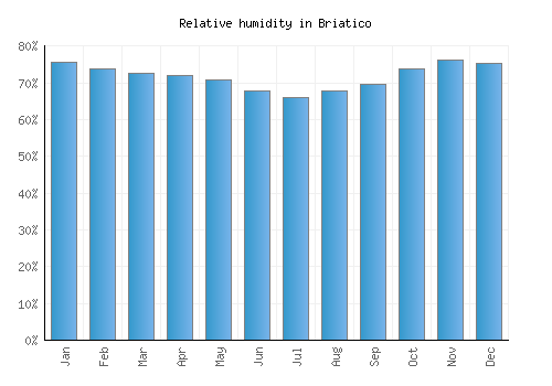 Briatico relative humidity averages