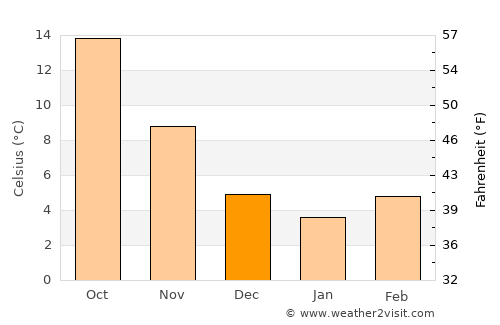Bribir average temperature in December