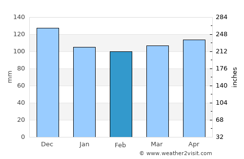 Bribir average rain in February