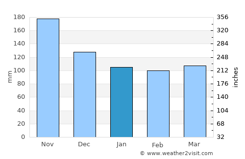 Bribir average rain in January