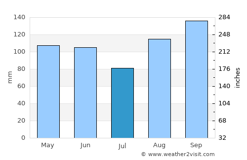Bribir average rain in July