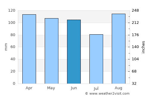 Bribir average rain in June