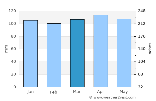 Bribir average rain in March
