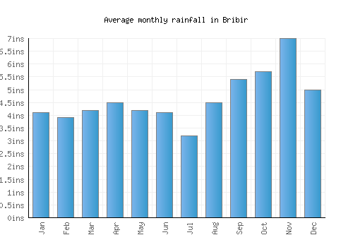 Bribir monthly rainfall chart (inches)