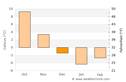 Briceni average temperature in December