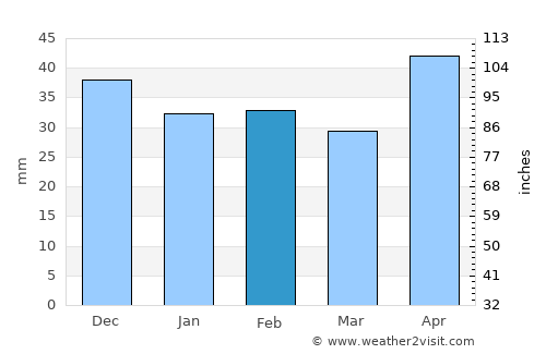 Briceni average rain in February