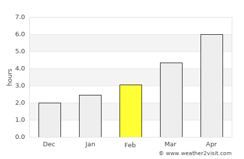 Briceni average rain in February
