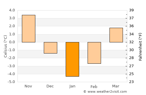 Briceni average temperature in January