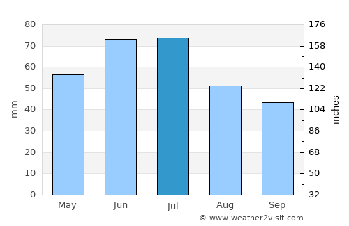 Briceni average rain in July