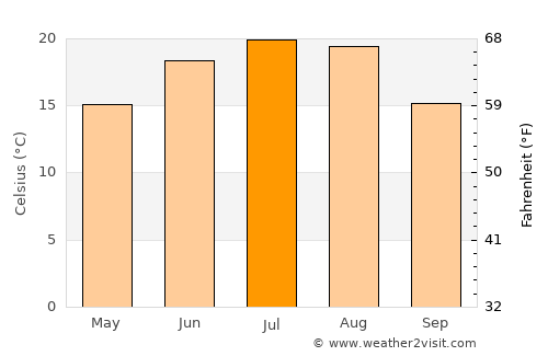 Briceni average temperature in July