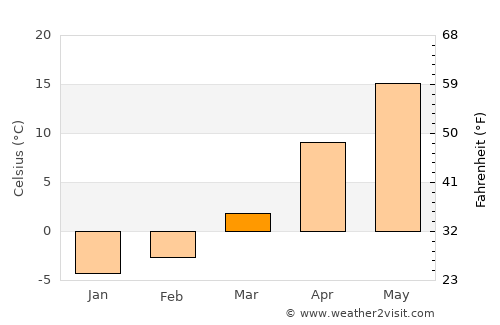 Briceni average temperature in March