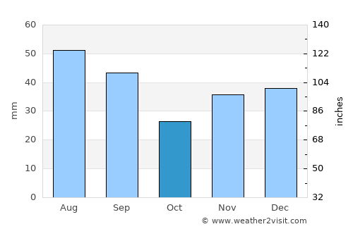 Briceni average rain in October