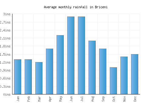 Briceni monthly rainfall chart (inches)