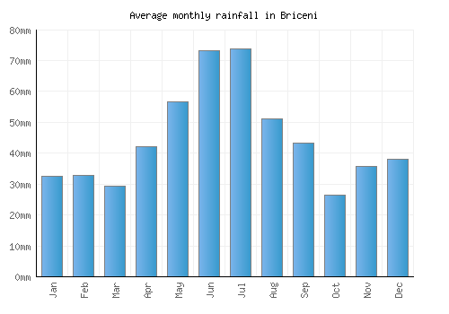 Briceni monthly rainfall chart (mm)