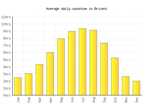 Briceni average daily sunshine chart