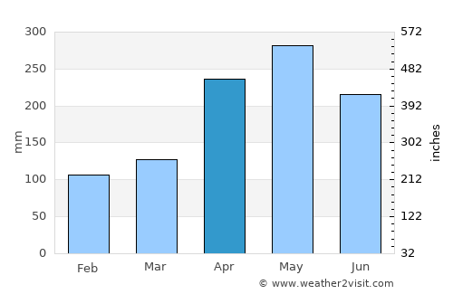 Briceño average rain in April