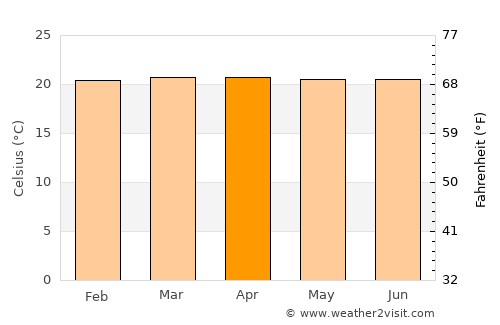 Briceño average temperature in April