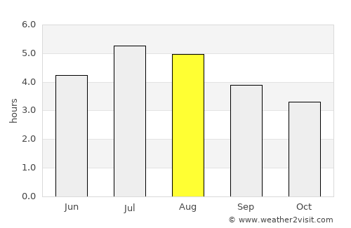 Briceño average rain in August