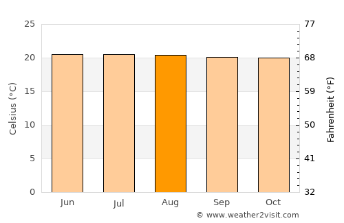 Briceño average temperature in August
