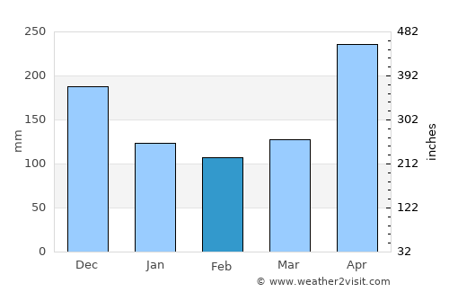 Briceño average rain in February