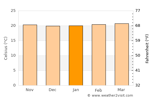 Briceño average temperature in January