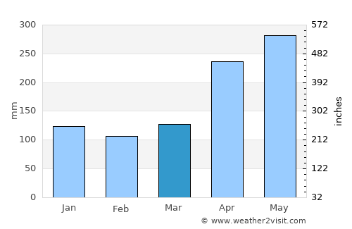 Briceño average rain in March