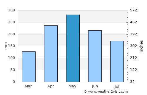 Briceño average rain in May