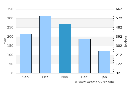 Briceño average rain in November