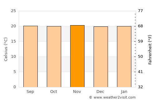Briceño average temperature in November