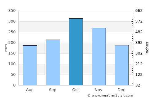 Briceño average rain in October
