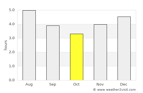 Briceño average rain in October