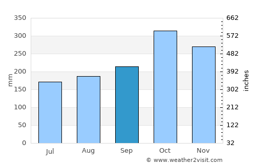 Briceño average rain in September