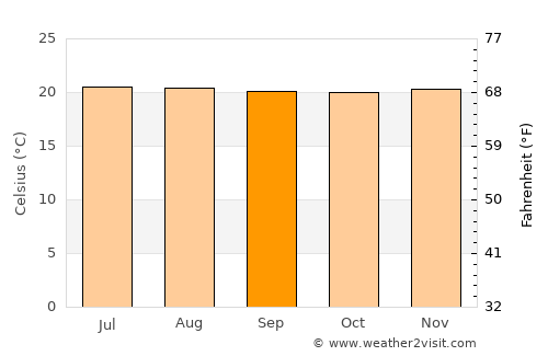 Briceño average temperature in September